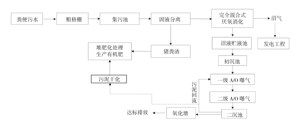 详解一种规模化养殖场污水处理工艺